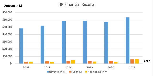 HP's Financial Results Over The Past Years - SEC and Author's Own Graphical Representation