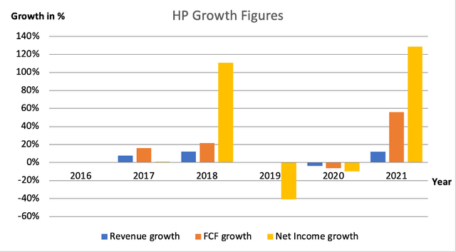 HP's Growth Figures - SEC and Author's Own Graphical Representation