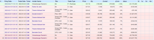 CCL Stock Insider Activity