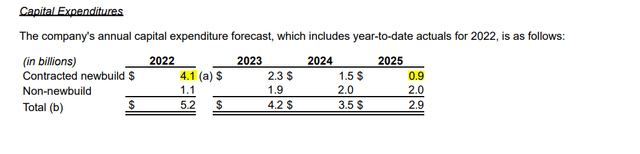 Carnival CapEx forecasts