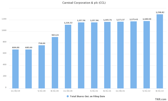 Carnival Shareholders dilution