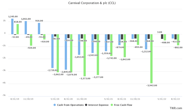 Carnival CFO, FCF and Interest Expense