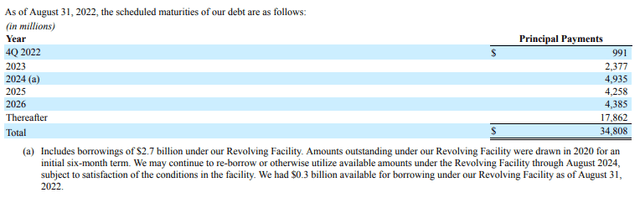 Carnival Debt Maturity Schedule