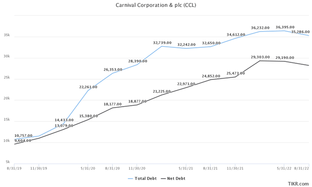 Carnival Total Debt and Net Debt