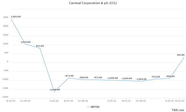 Carnival Quarterly EBITDA