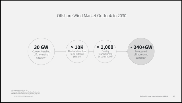 Source: NOV’s September 2021 investor presentation