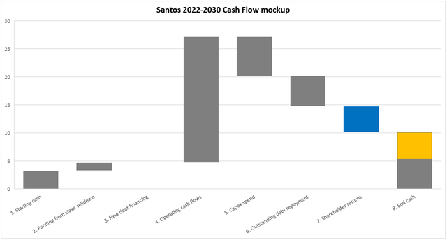 santos 2030 cash flows