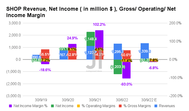 SHOP Revenue, Net Income, Gross/ Operating/ Net Income Margin