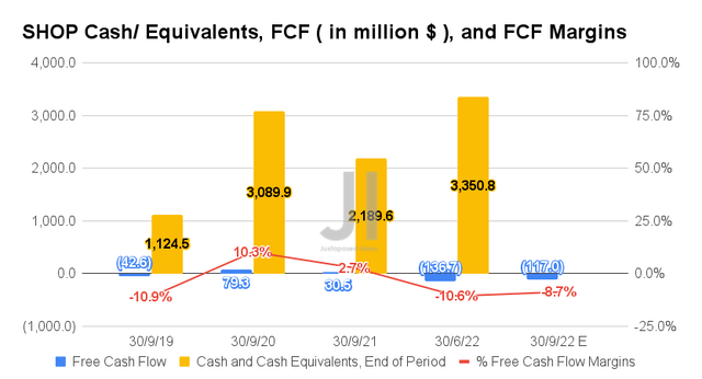 SHOP Cash/ Equivalents, FCF, and FCF Margins