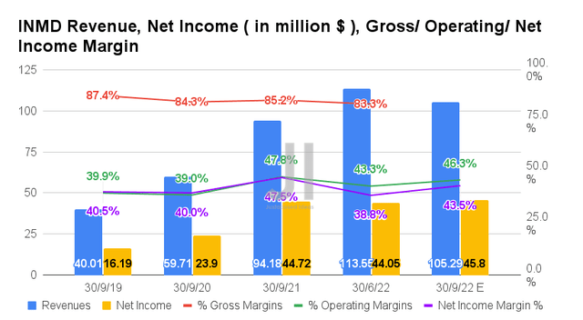 INMD Revenue, Net Income, Gross/ Operating/ Net Income Margin