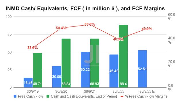 INMD Cash/ Equivalents, FCF, and FCF Margins