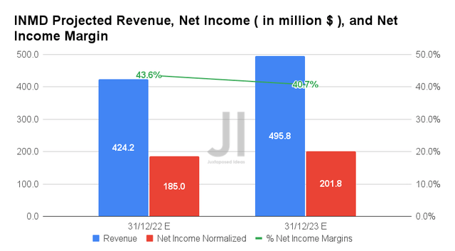 INMD Projected Revenue, Net Income, and Net Income Margin