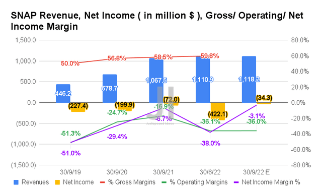 SNAP Revenue, Net Income, Gross/ Operating/ Net Income Margin
