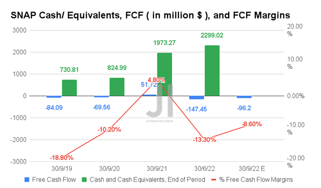 SNAP Cash/ Equivalents, FCF, and FCF Margins