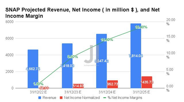SNAP Projected Revenue, Net Income, and Net Income Margin