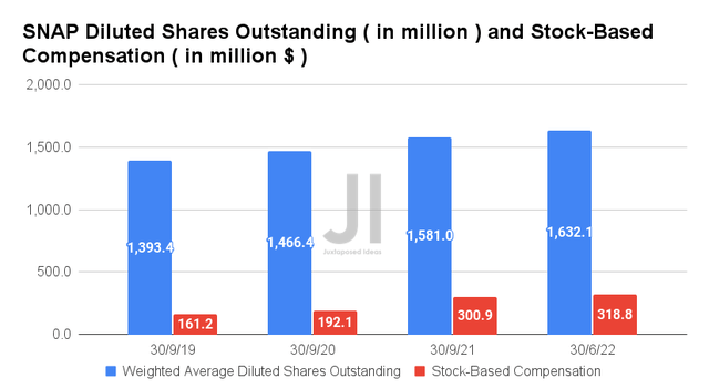 SNAP Diluted Shares Outstanding and Stock-Based Compensation