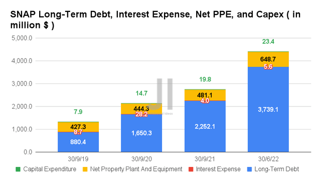 SNAP Long-Term Debt, Interest Expense, Net PPE, and Capex