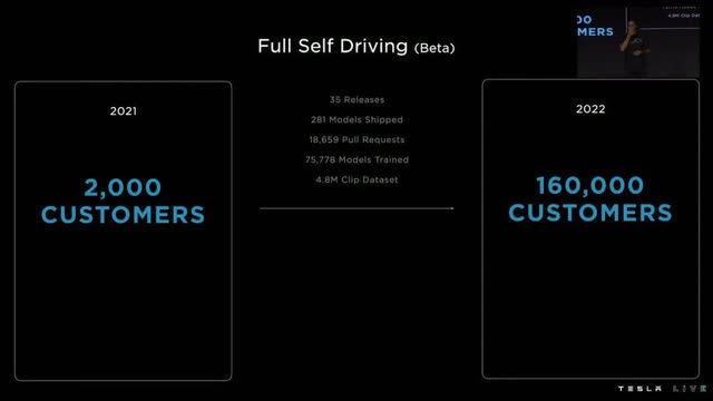 Slide: Tesla's (<a href='https://seekingalpha.com/symbol/TSLA' title='Tesla, Inc.'>TSLA</a>) Self Driving Data