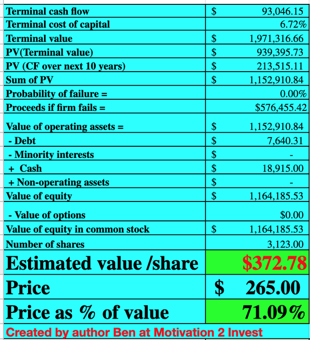 Table: Tesla (<a href='https://seekingalpha.com/symbol/TSLA' title='Tesla, Inc.'>TSLA</a>) stock valuation 