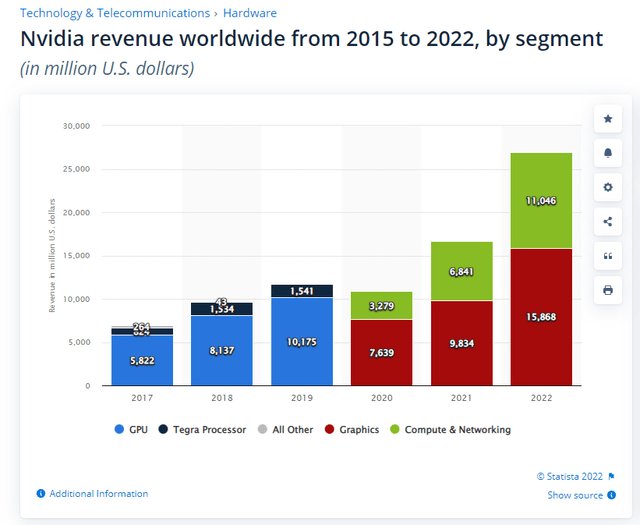 Nvidia revenue by segments