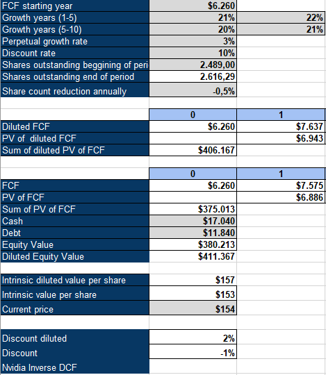 Nvidia inverse DCF