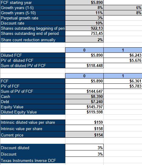 Texas Instruments Inverse DCF