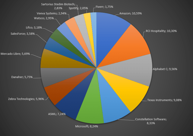 Stock Metal Investment portfolio composition