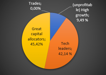 Stock Metal Investment portfolio segments