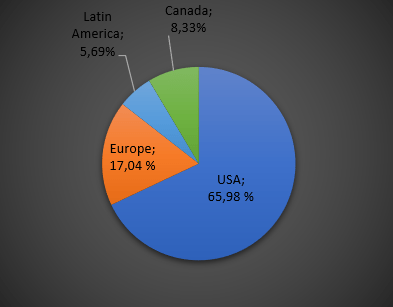 Stock Metal Investment Portfolio country allocation