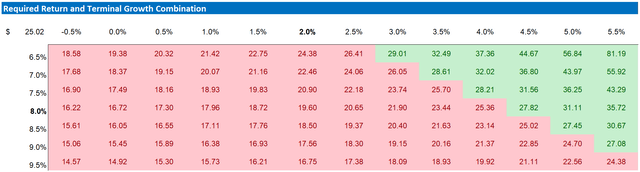 SHOP valuation sensitivity table
