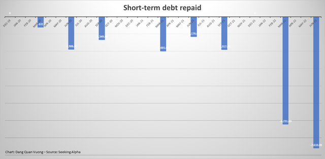 An increasing amount of short-term debt has been issued and repaid suspiciously.