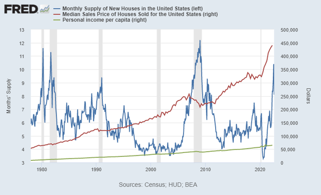 Months Supply of New Homes vs Median Sales Price of Homes Sold in United States vs Personal Income Per Capita