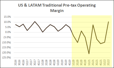 US & LATAM Traditional Pre-Tax Operating Margin