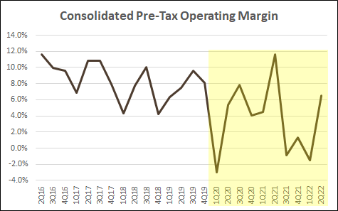 Consolidated Pre-Tax Operating Margin