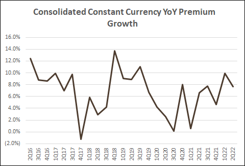 Consolidated Constant Currency YoY Premium Growth