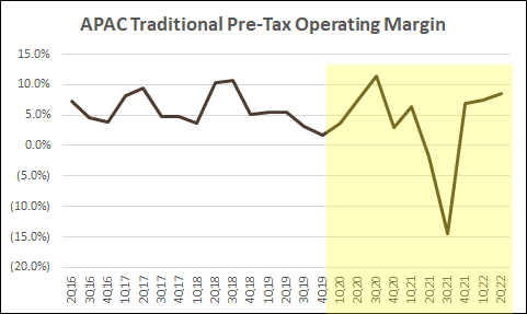 APAC Traditional Pre-Tax Operating Margin