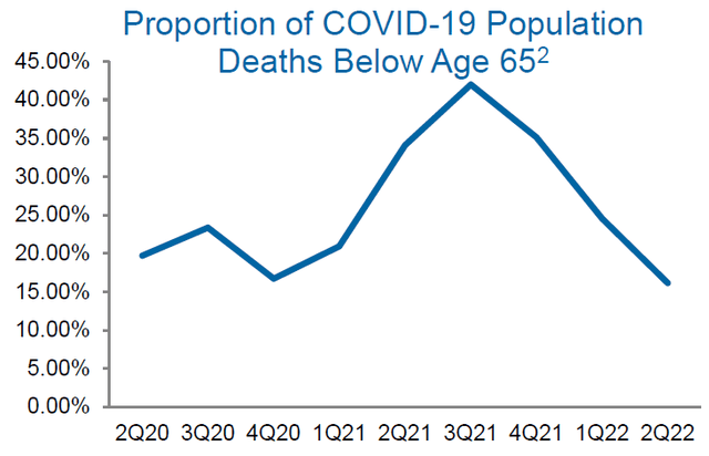 US COVID-19 Mortality for ages below 65