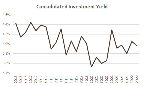 Consolidated Investment Yield
