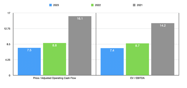 Historical Financials