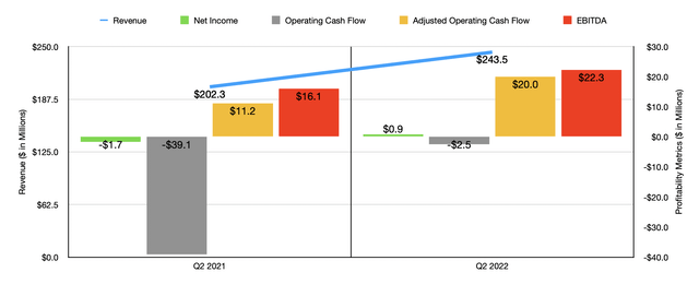 Historical Financials