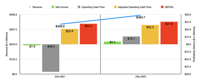 Historical Financials