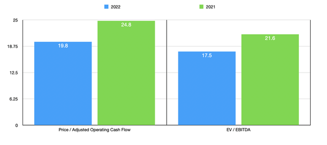 Trading Multiples