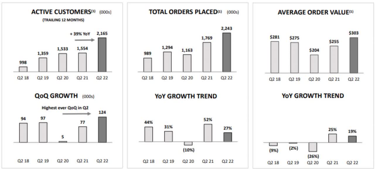 chart showing Revolve active customers, total orders placed and average order value growth