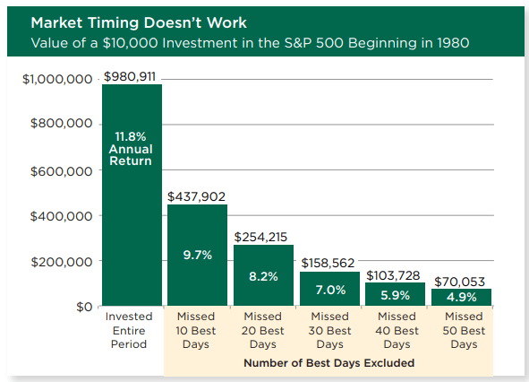 Market Timing Doesn't Work (40 year study)