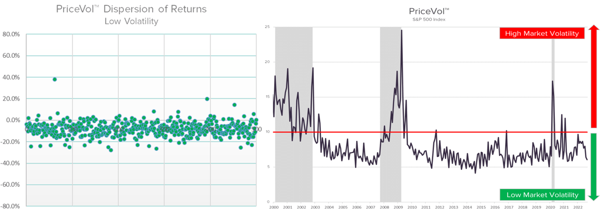 The State of Realized Volatility: No panic promoting but 1