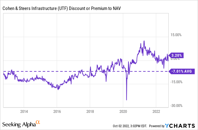 Chart: UTF the fund has often traded at what would appear to be an almost perpetual discount