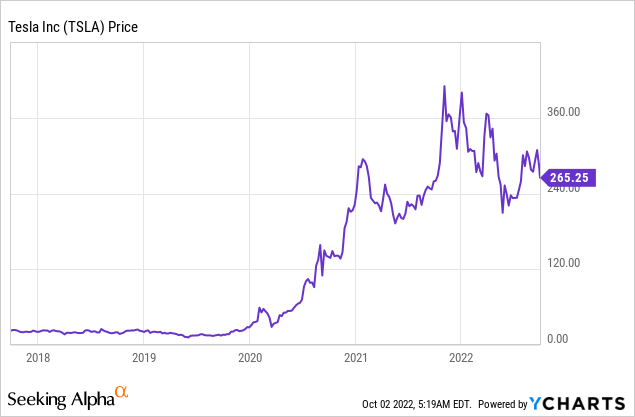 Chart: Tesla (<a href='https://seekingalpha.com/symbol/TSLA' title='Tesla, Inc.'>TSLA</a>) stock price