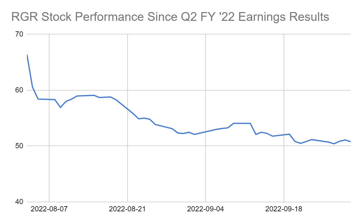 Figure 1: RGR Stock Performance Since Q2 FY ‘22 Earnings Results