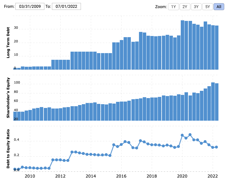 MacroTrends Debt to Equity of Intel