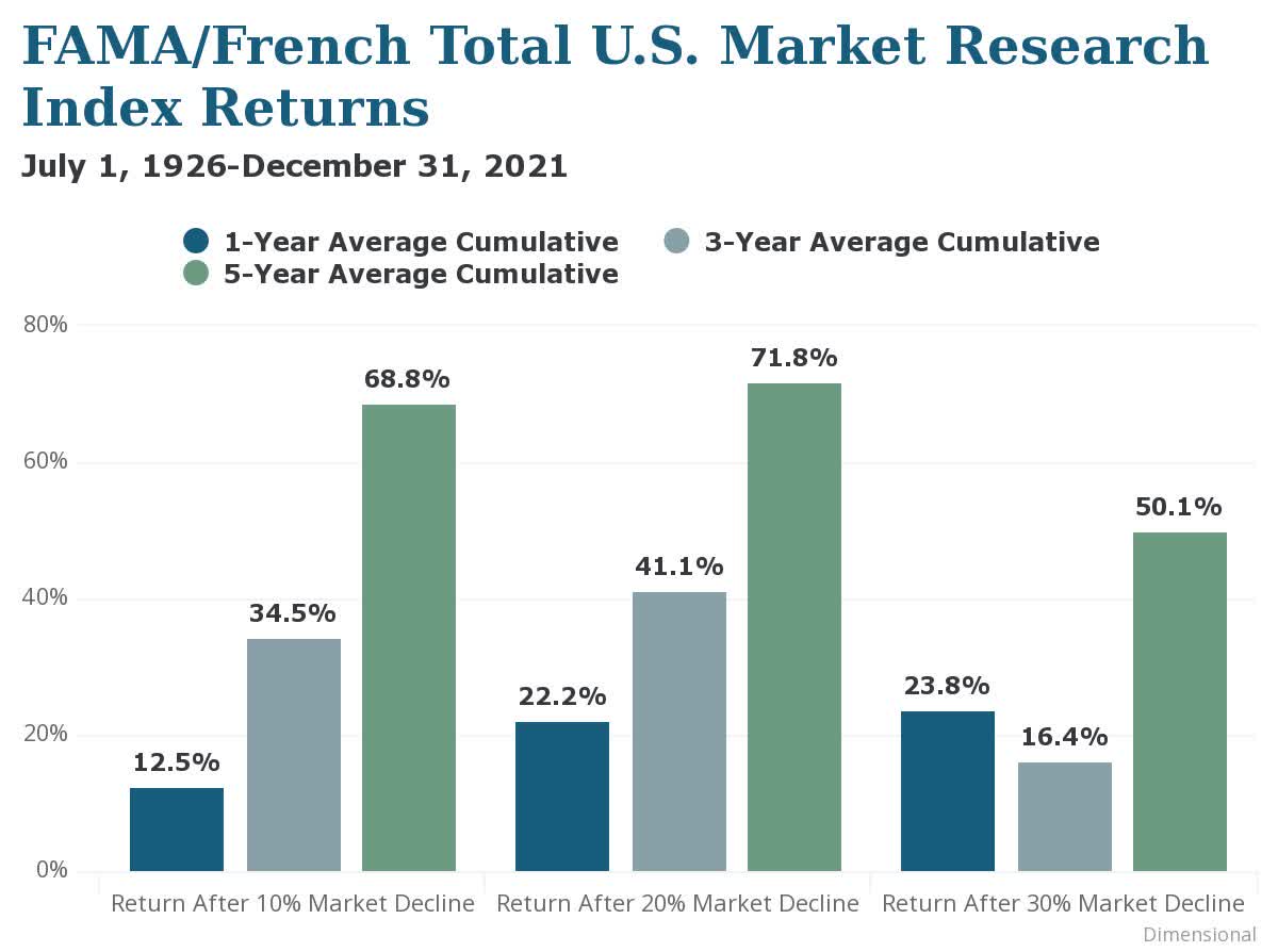 Stocks produce high returns after market sell-offs